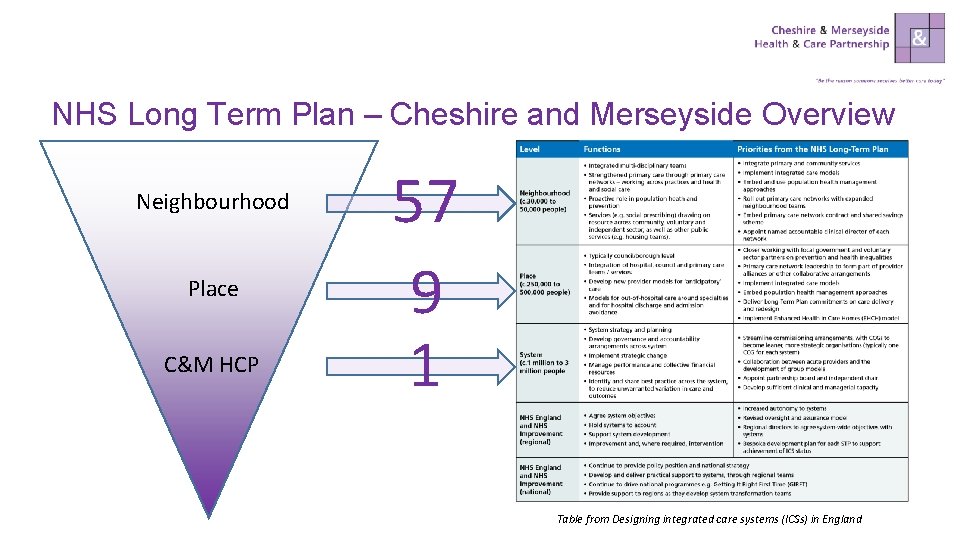 NHS Long Term Plan – Cheshire and Merseyside Overview Neighbourhood Place C&M HCP 57