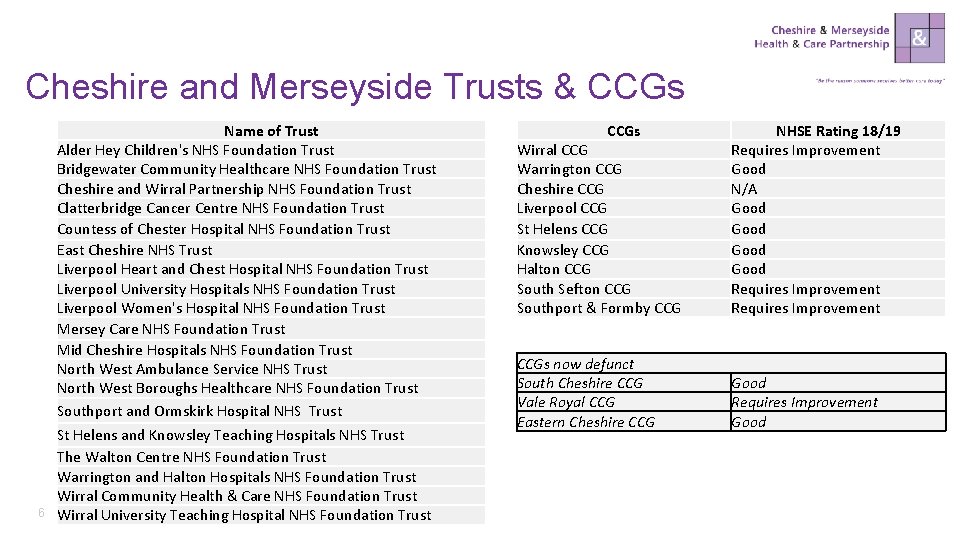 Cheshire and Merseyside Trusts & CCGs Name of Trust Alder Hey Children's NHS Foundation