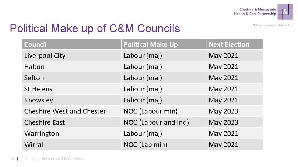 Political Make up of C&M Councils 8 | Council Liverpool City Halton Sefton Political