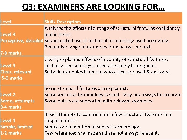 Q 3: EXAMINERS ARE LOOKING FOR… Level Skills Descriptors Analyses the effects of a