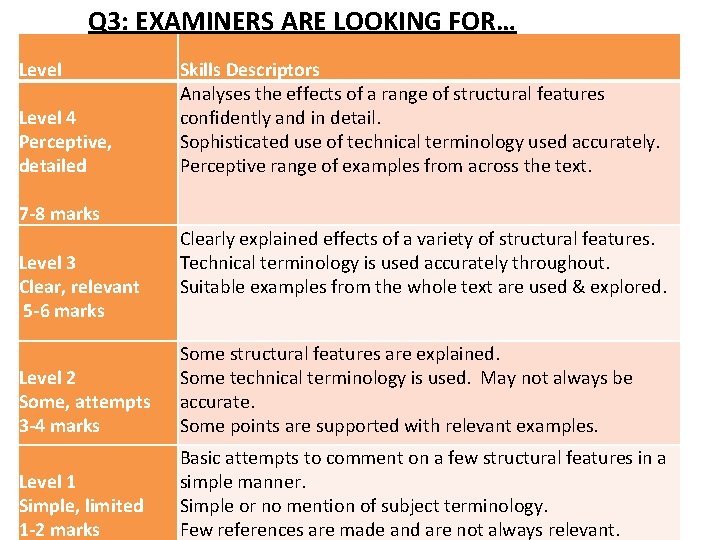 Q 3: EXAMINERS ARE LOOKING FOR… Level 4 Perceptive, detailed Skills Descriptors Analyses the