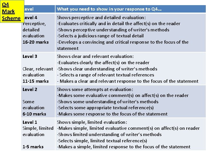 Q 4 Mark Level Scheme Level 4 Perceptive, detailed evaluation 16 -20 marks What