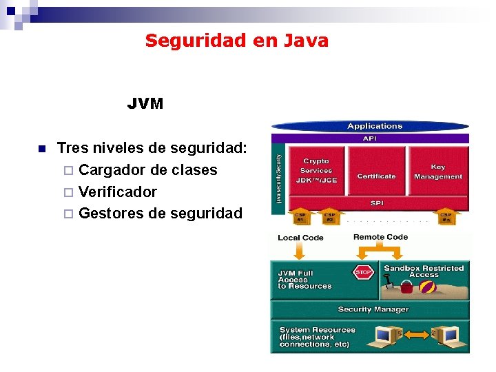 Seguridad en Java JVM n Tres niveles de seguridad: ¨ Cargador de clases ¨