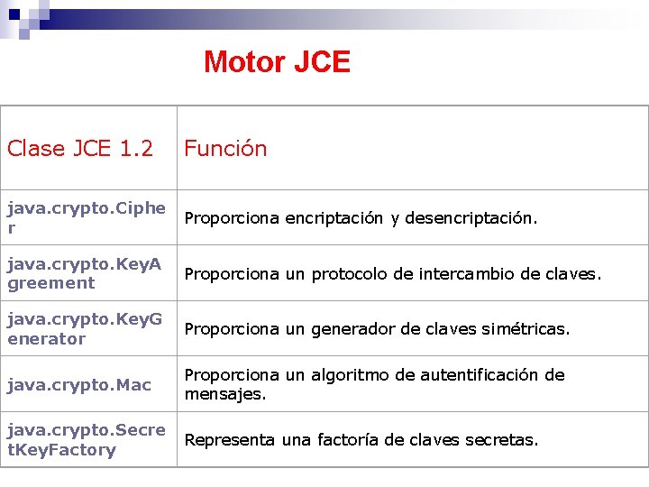 Motor JCE Clase JCE 1. 2 Función java. crypto. Ciphe r Proporciona encriptación y