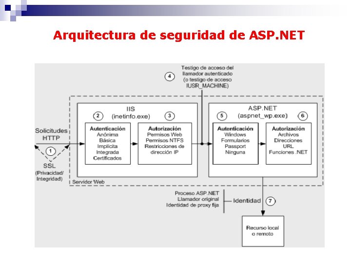 Arquitectura de seguridad de ASP. NET 