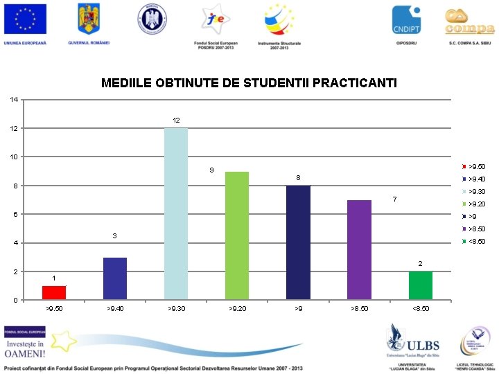 MEDIILE OBTINUTE DE STUDENTII PRACTICANTI 14 12 12 10 >9. 50 9 8 >9.