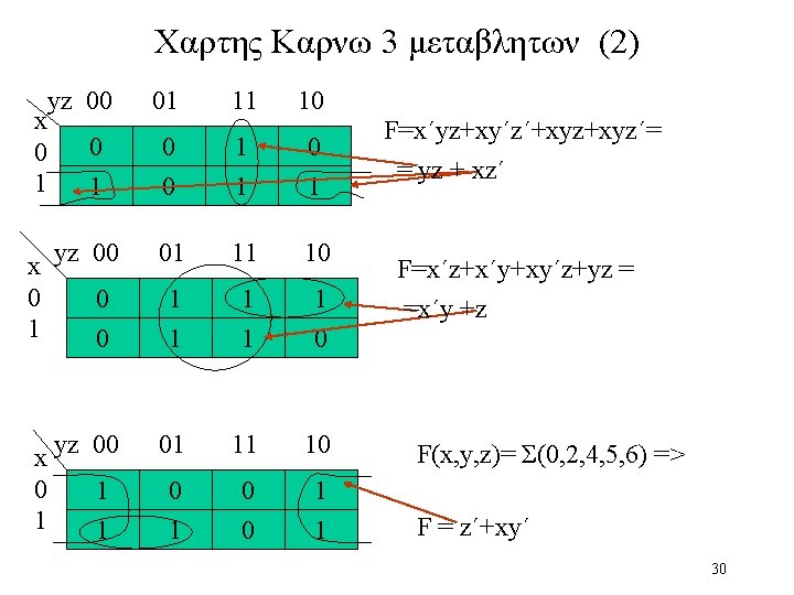 Χαρτης Καρνω 3 μεταβλητων (2) yz 00 x 0 0 1 1 01 11