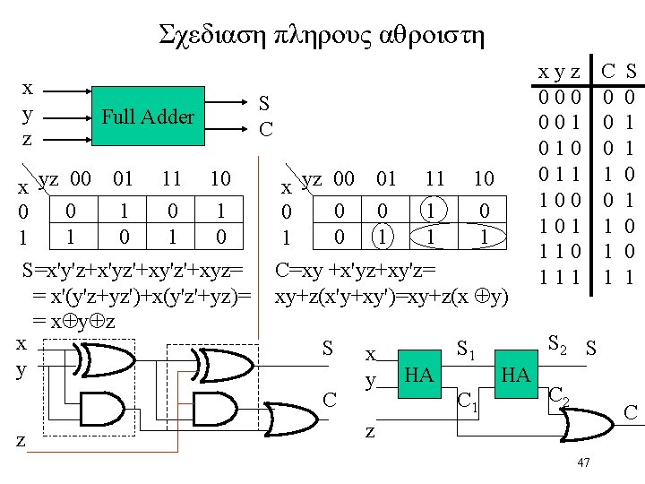 Σχεδιαση πληρους αθροιστη x y z Full Adder x yz 00 01 11 10