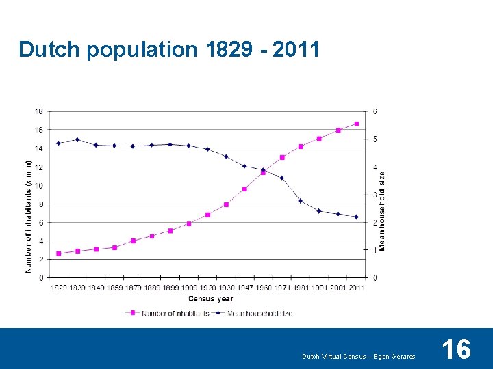 Dutch population 1829 - 2011 test Dutch Virtual Census – Egon Gerards 16 