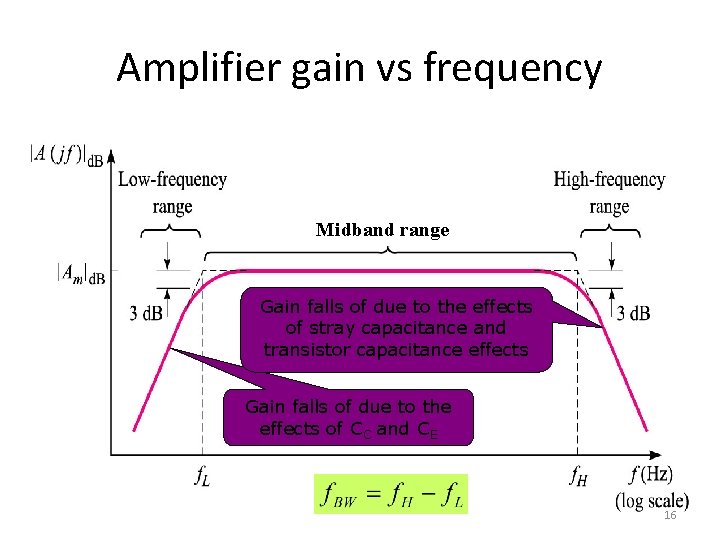 Amplifier gain vs frequency Midband range Gain falls of due to the effects of