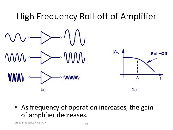 High Frequency Roll-off of Amplifier • As frequency of operation increases, the gain of