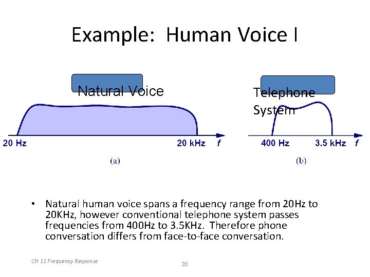 Example: Human Voice I Natural Voice Telephone System • Natural human voice spans a