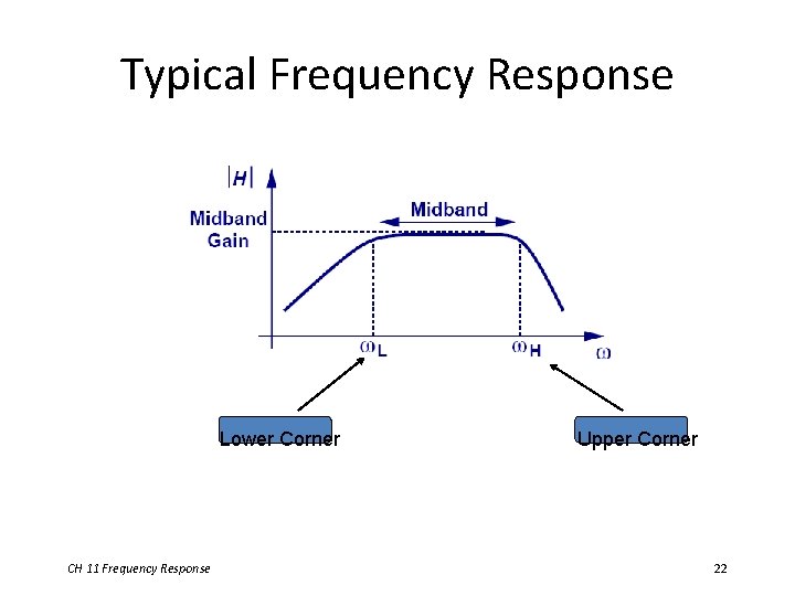 Typical Frequency Response Lower Corner CH 11 Frequency Response Upper Corner 22 