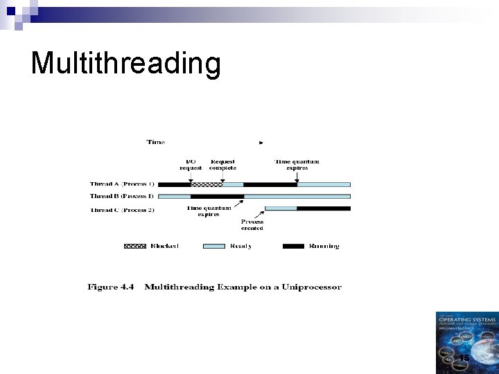 Threads SMP and Microkernels Chapter 4 1 Process