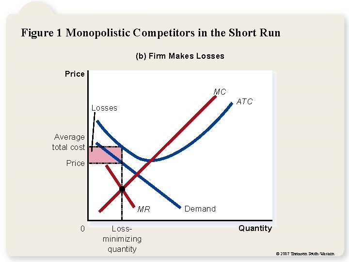 Figure 1 Monopolistic Competitors in the Short Run (b) Firm Makes Losses Price MC