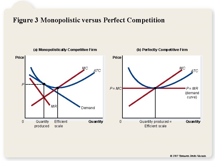 Figure 3 Monopolistic versus Perfect Competition (a) Monopolistically Competitive Firm Price MC MC ATC