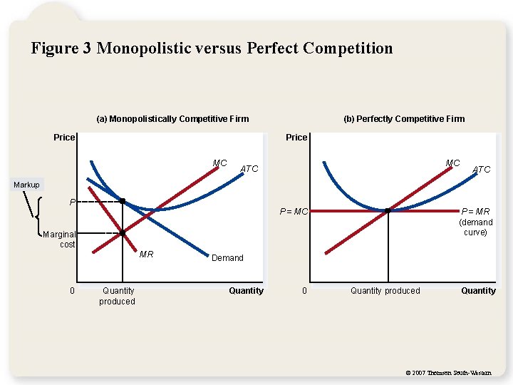 Figure 3 Monopolistic versus Perfect Competition (a) Monopolistically Competitive Firm Price (b) Perfectly Competitive