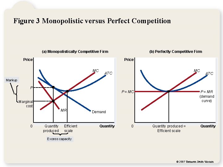 Figure 3 Monopolistic versus Perfect Competition (a) Monopolistically Competitive Firm Price (b) Perfectly Competitive