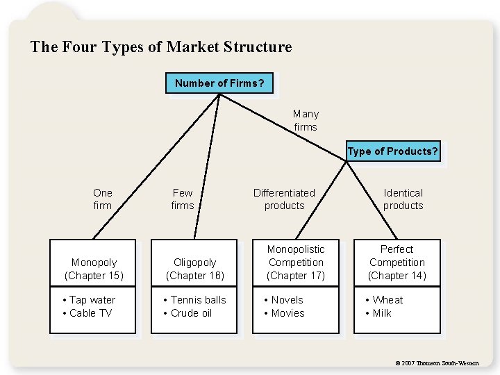 The Four Types of Market Structure Number of Firms? Many firms Type of Products?