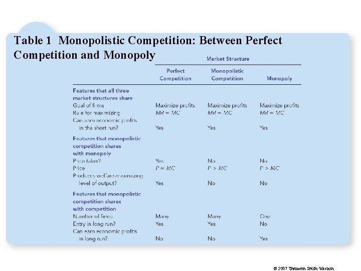 Table 1 Monopolistic Competition: Between Perfect Competition and Monopoly © 2007 Thomson South-Western 