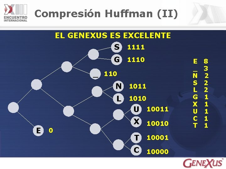 Compresión Huffman (II) EL GENEXUS ES EXCELENTE S 1111 G 1110 _ 110 N