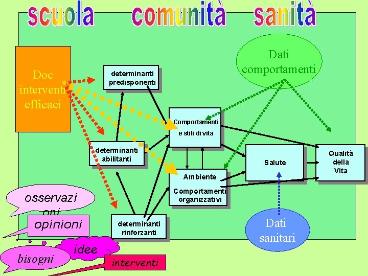 Doc interventi efficaci Dati comportamenti determinanti predisponenti Comportamenti e stili di vita determinanti abilitanti