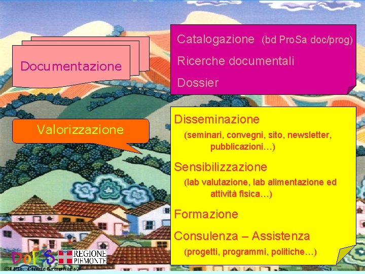 Catalogazione (bd Pro. Sa doc/prog) Documentazione Ricerche documentali Dossier Valorizzazione Disseminazione (seminari, convegni, sito,