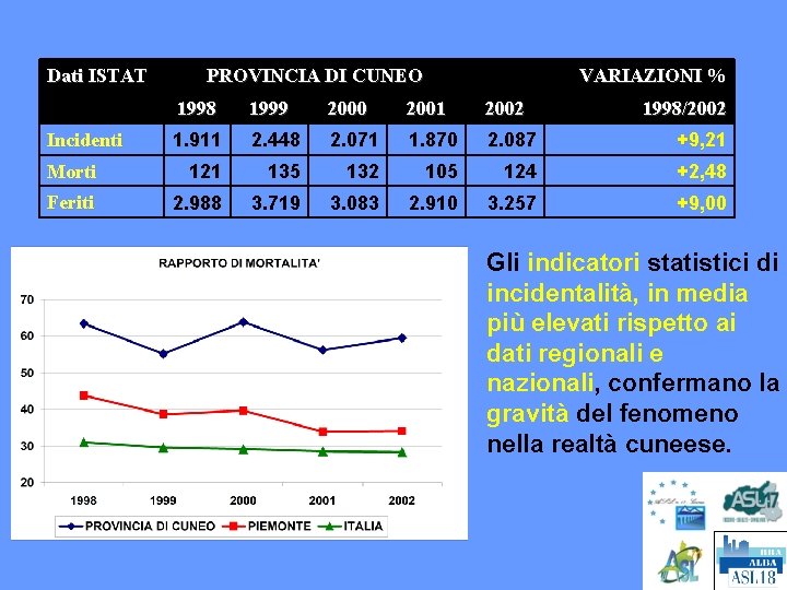 Dati ISTAT PROVINCIA DI CUNEO VARIAZIONI % 1998 1999 2000 2001 2002 1. 911