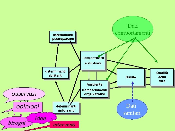 Dati comportamenti determinanti predisponenti Comportamenti e stili di vita determinanti abilitanti Salute Ambiente osservazi