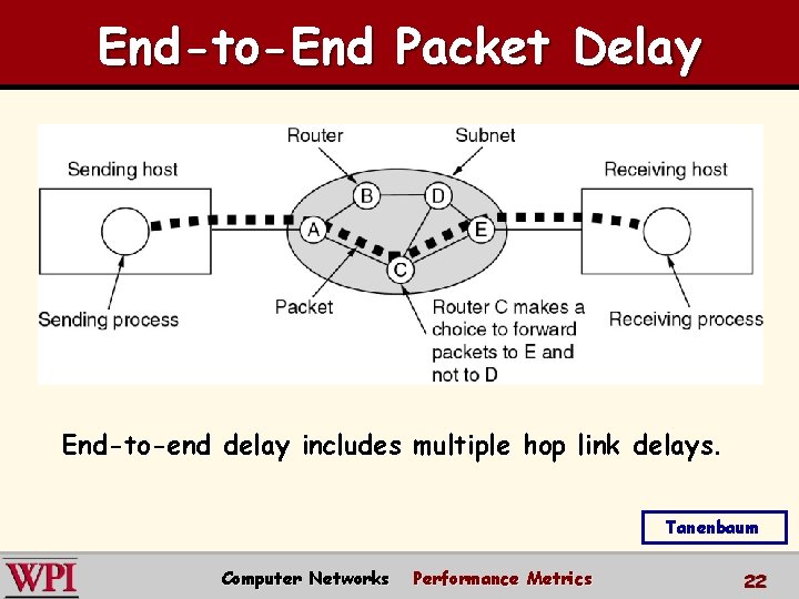 End-to-End Packet Delay End-to-end delay includes multiple hop link delays. Tanenbaum Computer Networks Performance