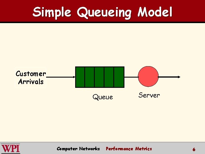 Simple Queueing Model Customer Arrivals Queue Computer Networks Server Performance Metrics 6 