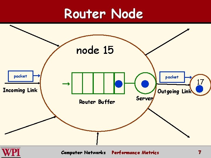 Router Node node 15 packet Incoming Link Router Buffer Computer Networks Server 17 Outgoing