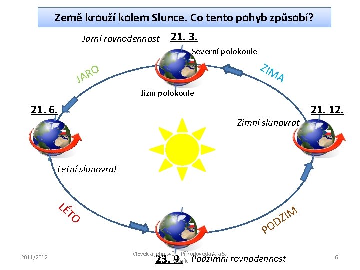 Země krouží kolem Slunce. Co tento pohyb způsobí? Jarní rovnodennost 21. 3. Severní polokoule