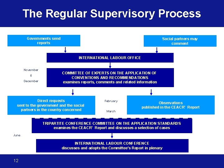 The Regular Supervisory Process Governments send reports Social partners may comment 1 st June