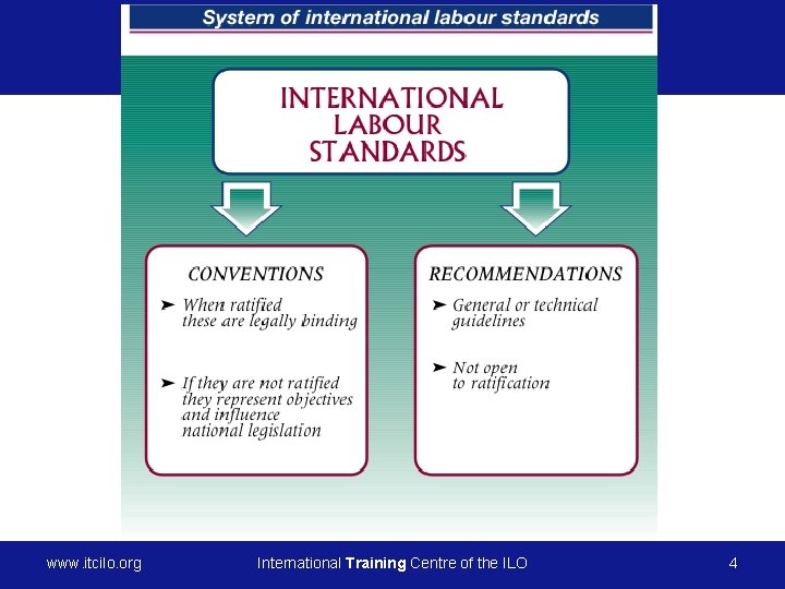 © International Training Centre of the ILO 2007 www. itcilo. org International Training Centre