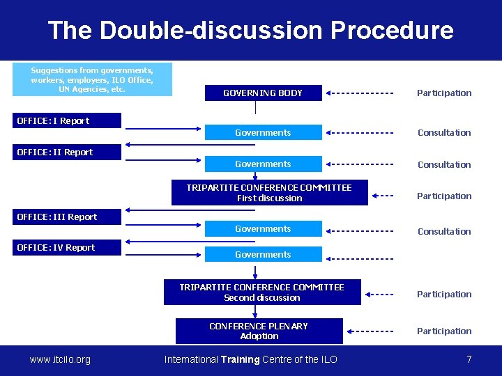 The Double-discussion Procedure Suggestions from governments, workers, employers, ILO Office, UN Agencies, etc. Role