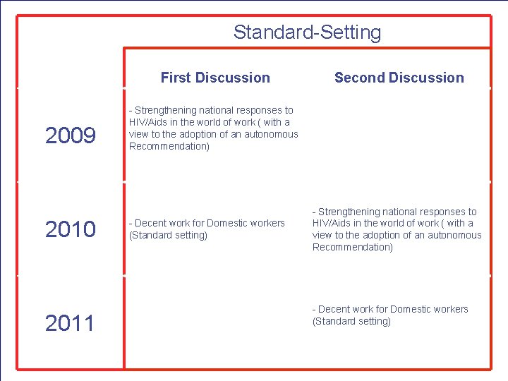 Standard-Setting First Discussion 2010 2011 www. itcilo. org - Strengthening national responses to HIV/Aids