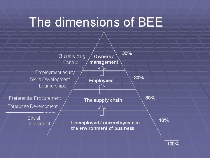 BEE THE BUSINESS IMPERATIVE What is Empowerment an