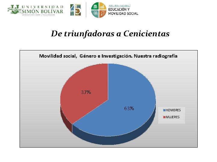 De triunfadoras a Cenicientas Movilidad social, Género e Investigación. Nuestra radiografía 37% 63% HOMBRES
