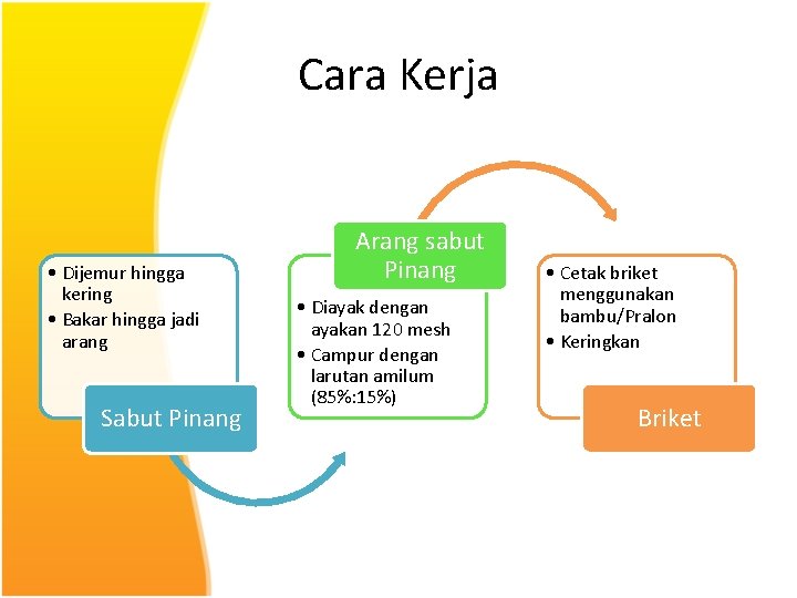 Cara Kerja • Dijemur hingga kering • Bakar hingga jadi arang Sabut Pinang Arang