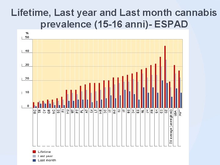 Lifetime, Last year and Last month cannabis prevalence (15 -16 anni)- ESPAD 