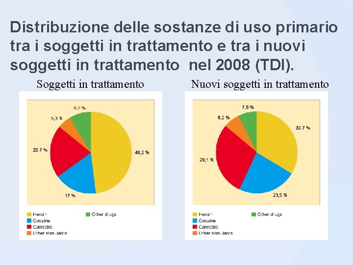 Distribuzione delle sostanze di uso primario tra i soggetti in trattamento e tra i