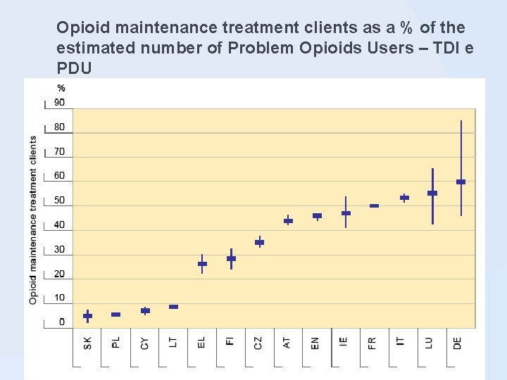 Opioid maintenance treatment clients as a % of the estimated number of Problem Opioids