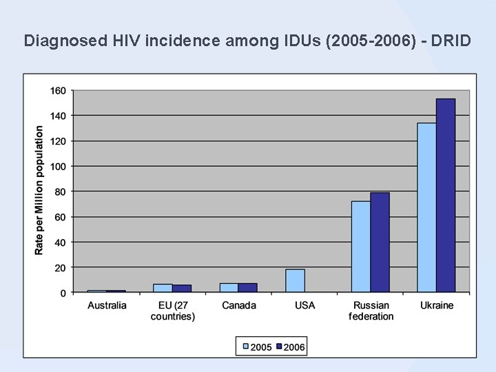 Diagnosed HIV incidence among IDUs (2005 -2006) - DRID 
