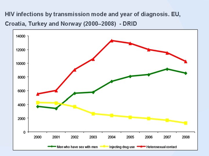 HIV infections by transmission mode and year of diagnosis. EU, Croatia, Turkey and Norway