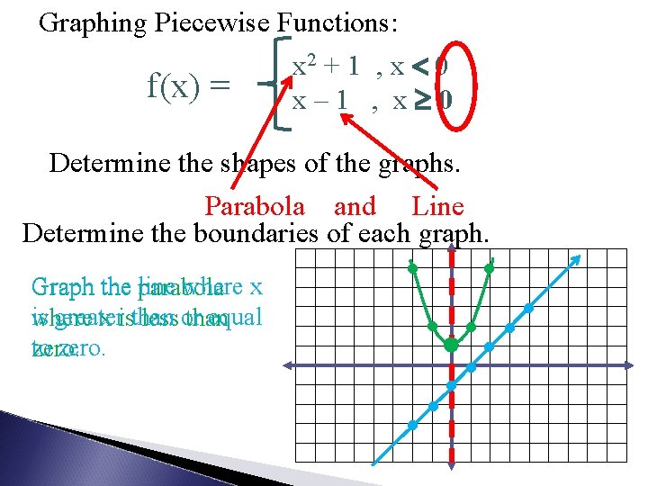 Graphing Piecewise Functions: x 2 + 1 , x 0 f(x) = x– 1