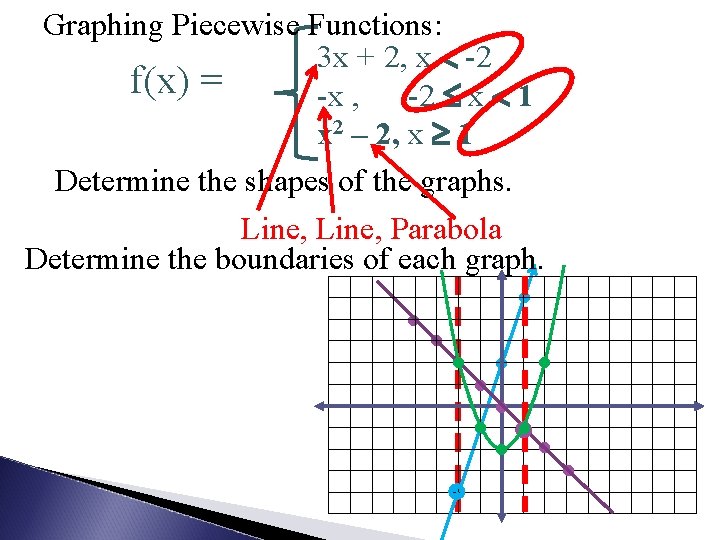 Graphing Piecewise Functions: 3 x + 2, x -2 f(x) = -x , -2