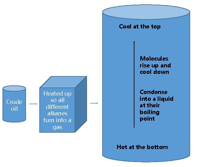 Cool at the top Molecules rise up and cool down Crude oil Heated up