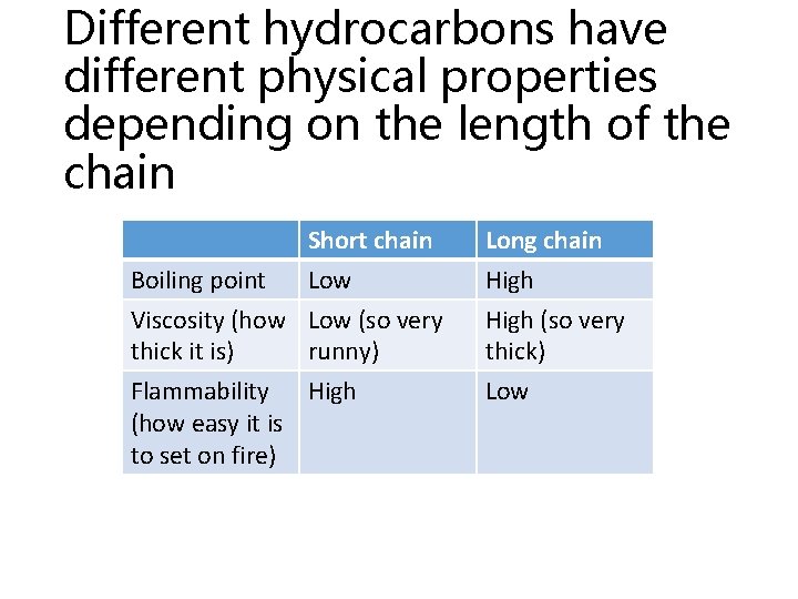 Different hydrocarbons have different physical properties depending on the length of the chain Boiling