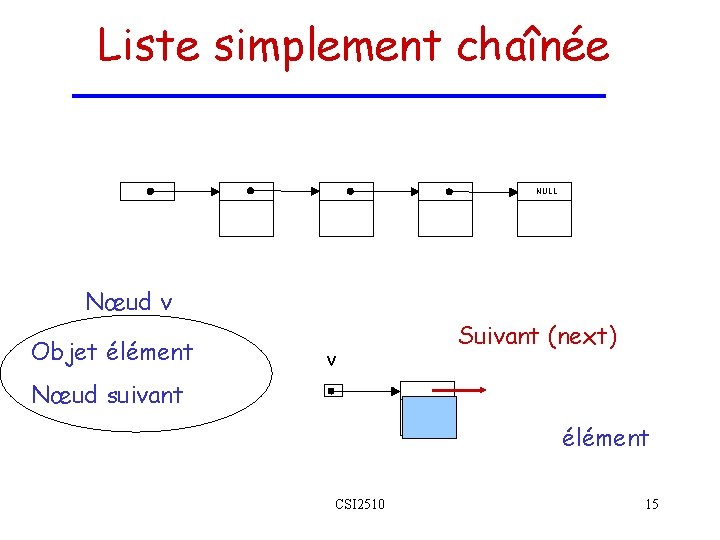 Liste simplement chaînée NULL Nœud v Objet élément v Suivant (next) Nœud suivant élément Liste simplement chaînée NULL Nœud v Objet élément v Suivant (next) Nœud suivant élément